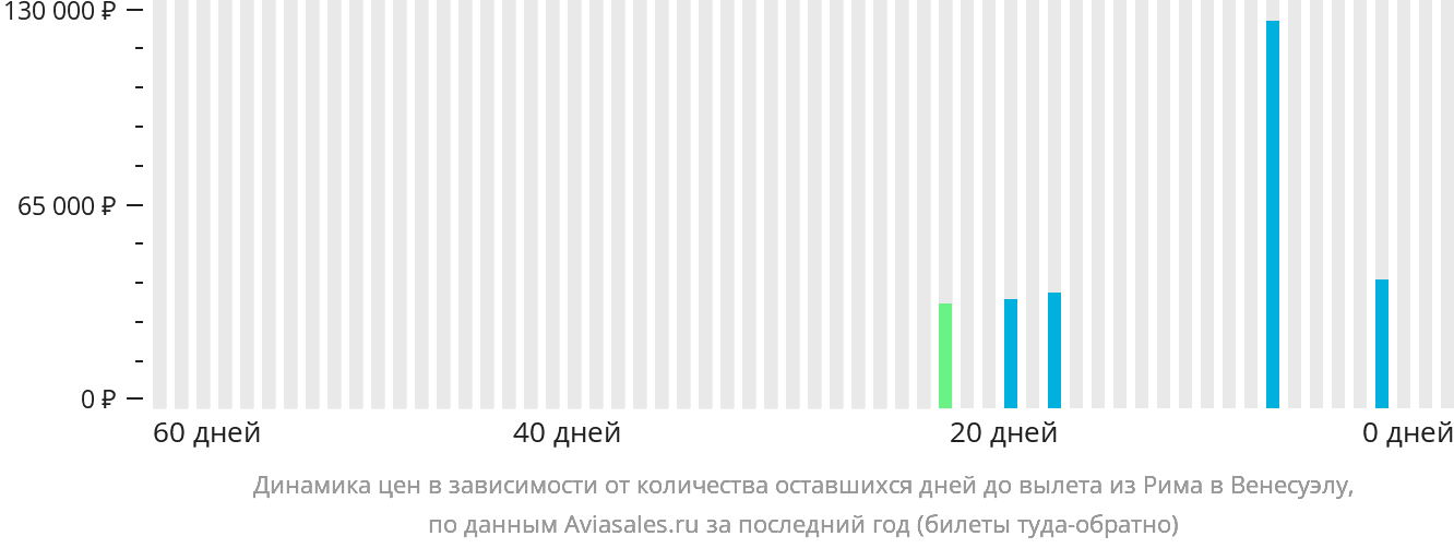 Динамика цен в зависимости от количества оставшихся дней до вылета из Рима в Венесуэлу