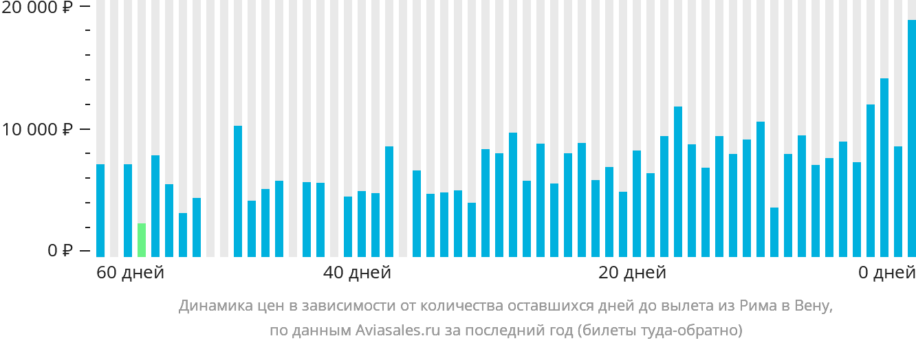 Динамика цен в зависимости от количества оставшихся дней до вылета из Рима в Вену