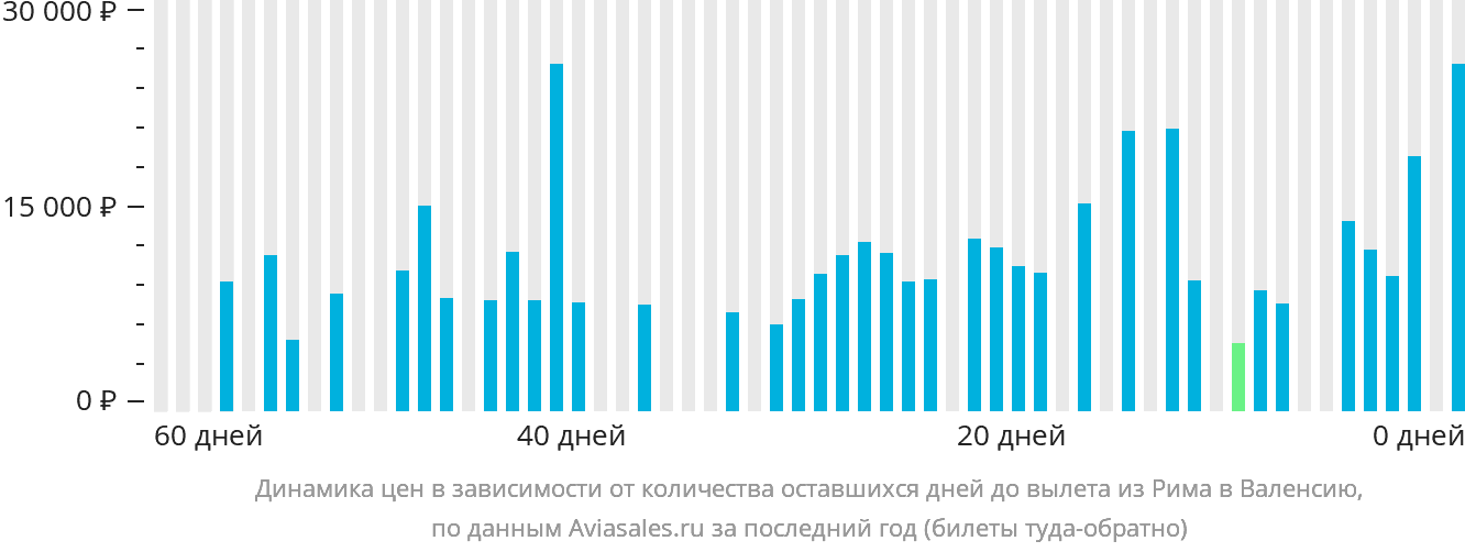 Динамика цен в зависимости от количества оставшихся дней до вылета из Рима в Валенсию