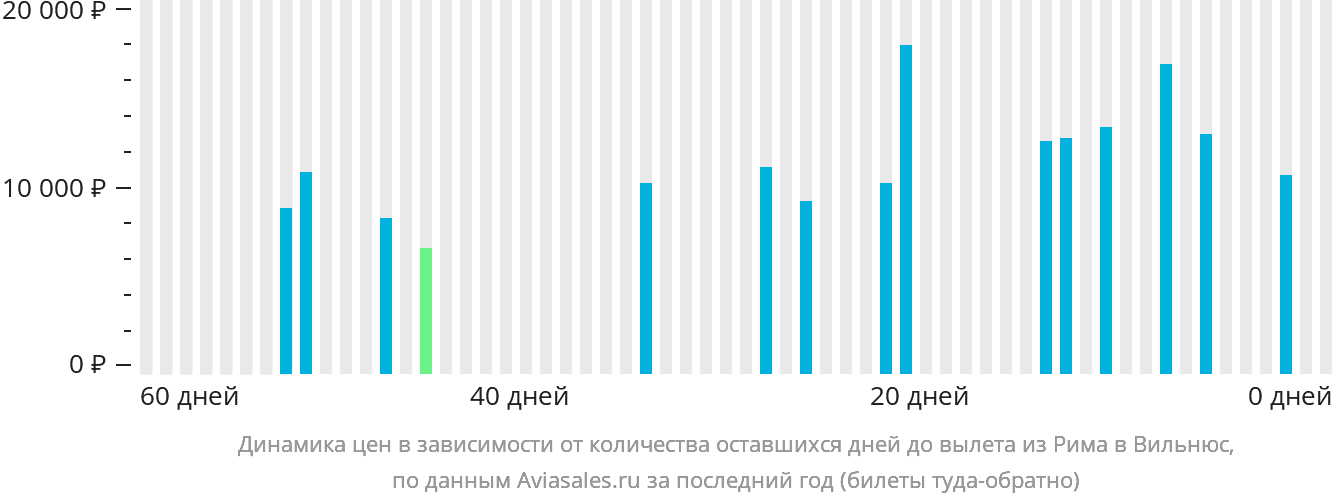 Динамика цен в зависимости от количества оставшихся дней до вылета из Рима в Вильнюс