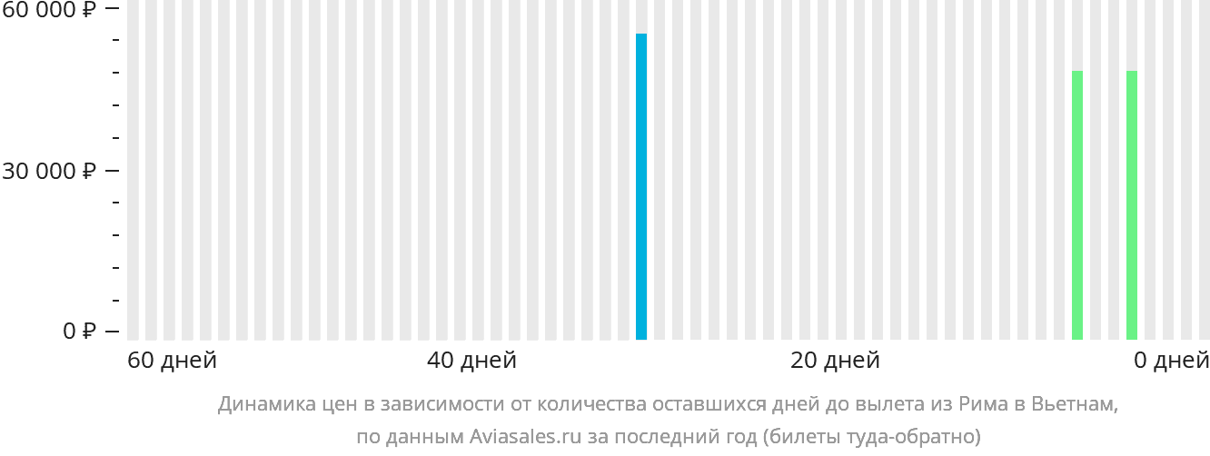 Динамика цен в зависимости от количества оставшихся дней до вылета из Рима в Вьетнам