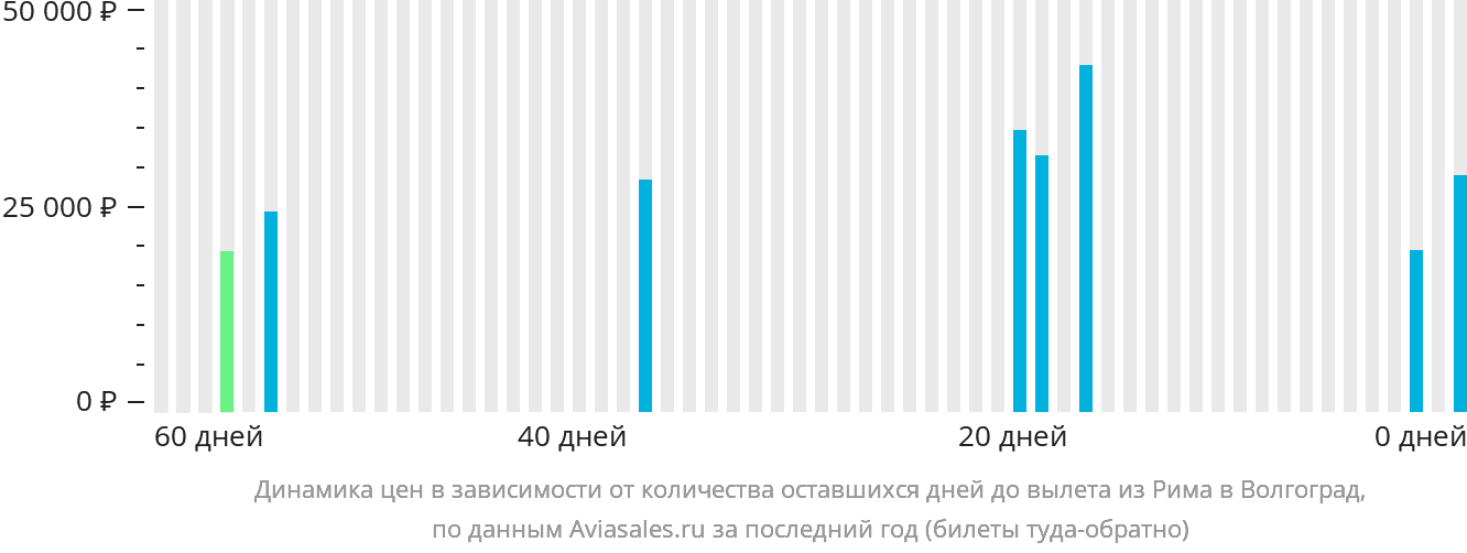 Динамика цен в зависимости от количества оставшихся дней до вылета из Рима в Волгоград