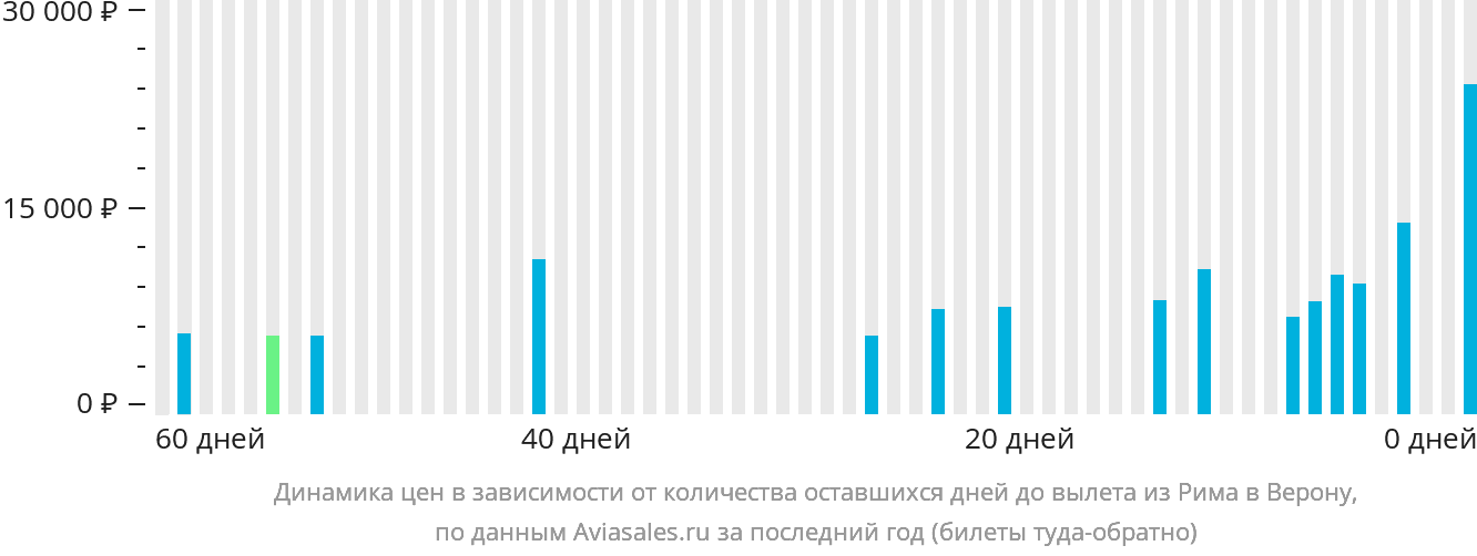 Динамика цен в зависимости от количества оставшихся дней до вылета из Рима в Верону