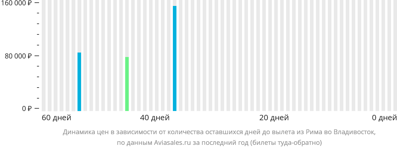 Динамика цен в зависимости от количества оставшихся дней до вылета из Рима во Владивосток