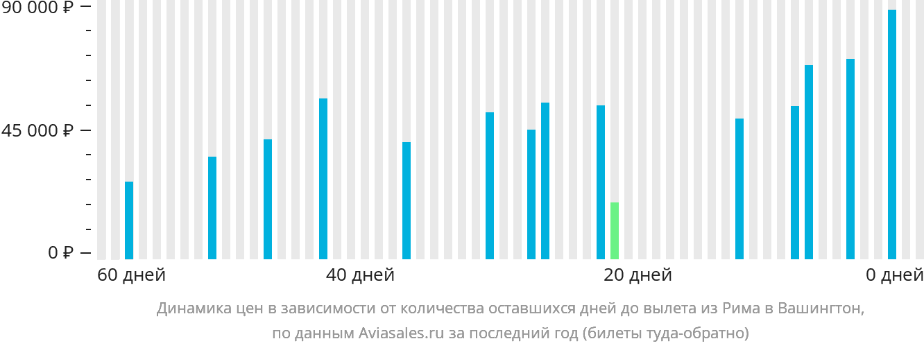 Динамика цен в зависимости от количества оставшихся дней до вылета из Рима в Вашингтон