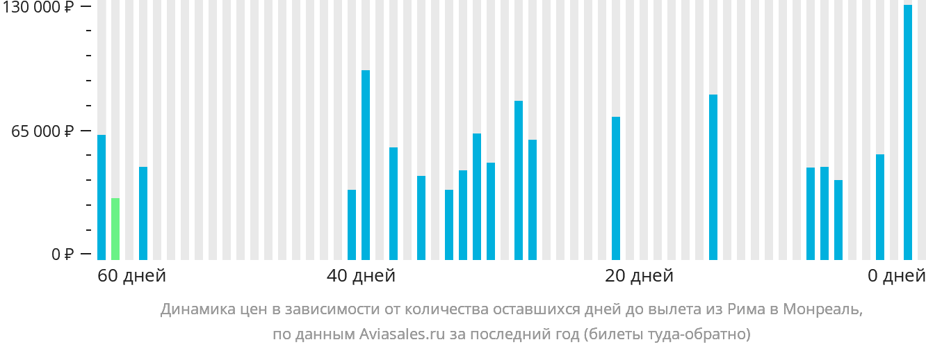 Динамика цен в зависимости от количества оставшихся дней до вылета из Рима в Монреаль