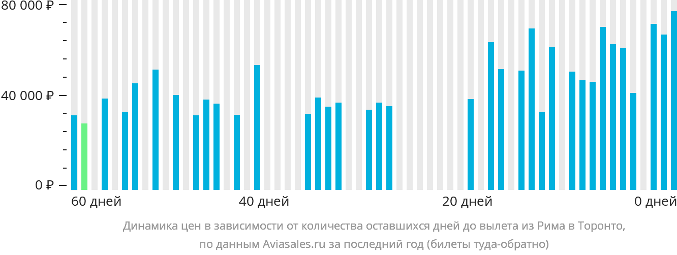 Динамика цен в зависимости от количества оставшихся дней до вылета из Рима в Торонто