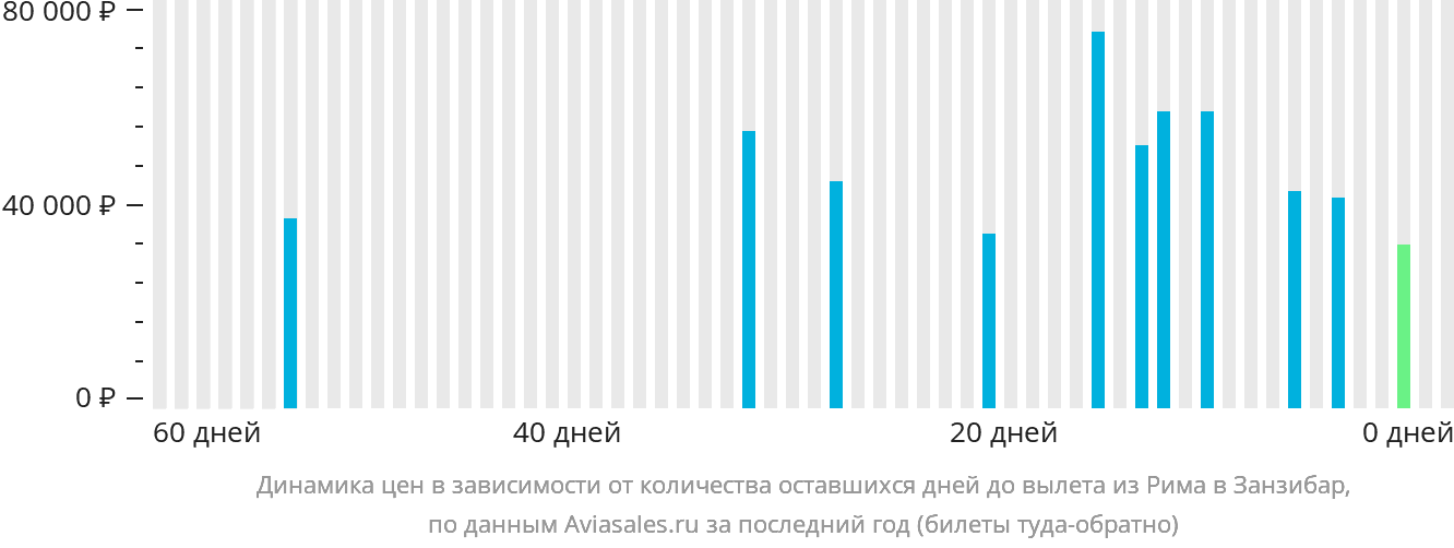 Динамика цен в зависимости от количества оставшихся дней до вылета из Рима в Занзибар