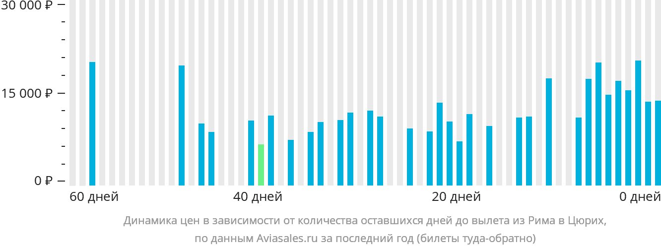 Динамика цен в зависимости от количества оставшихся дней до вылета из Рима в Цюрих