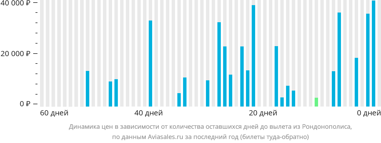 Динамика цен в зависимости от количества оставшихся дней до вылета из Рондонополиса
