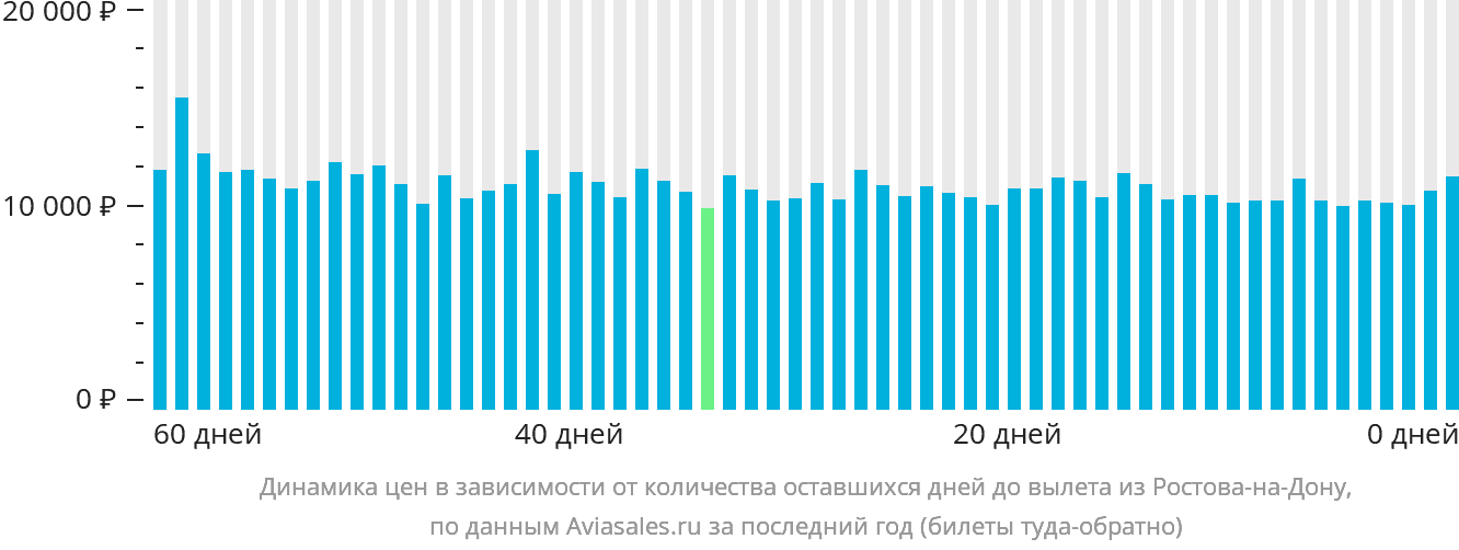 Динамика цен в зависимости от количества оставшихся дней до вылета из Ростова-на-Дону
