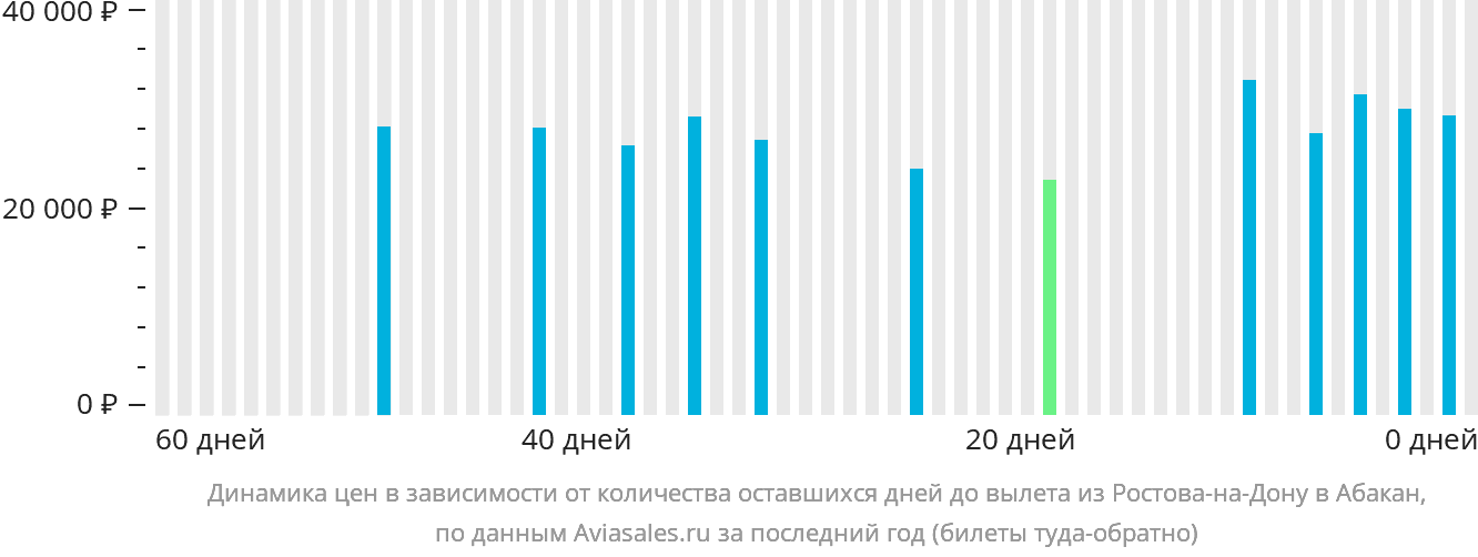 Динамика цен в зависимости от количества оставшихся дней до вылета из Ростова-на-Дону в Абакан