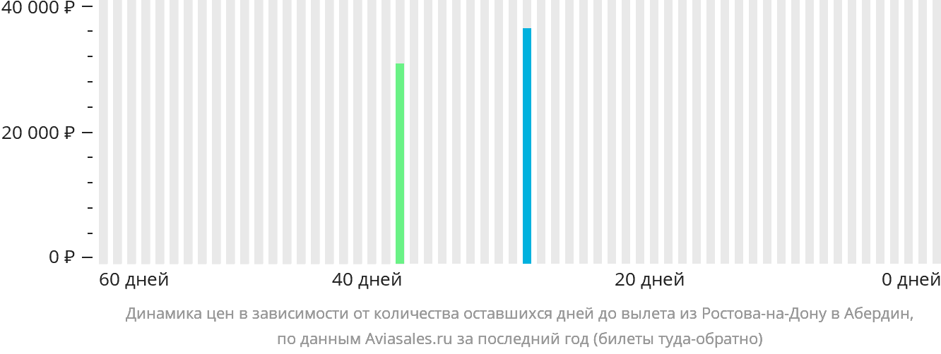 Динамика цен в зависимости от количества оставшихся дней до вылета из Ростова-на-Дону в Абердин