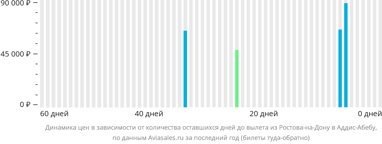 Динамика цен в зависимости от количества оставшихся дней до вылета из Ростова-на-Дону в Аддис-Абебу