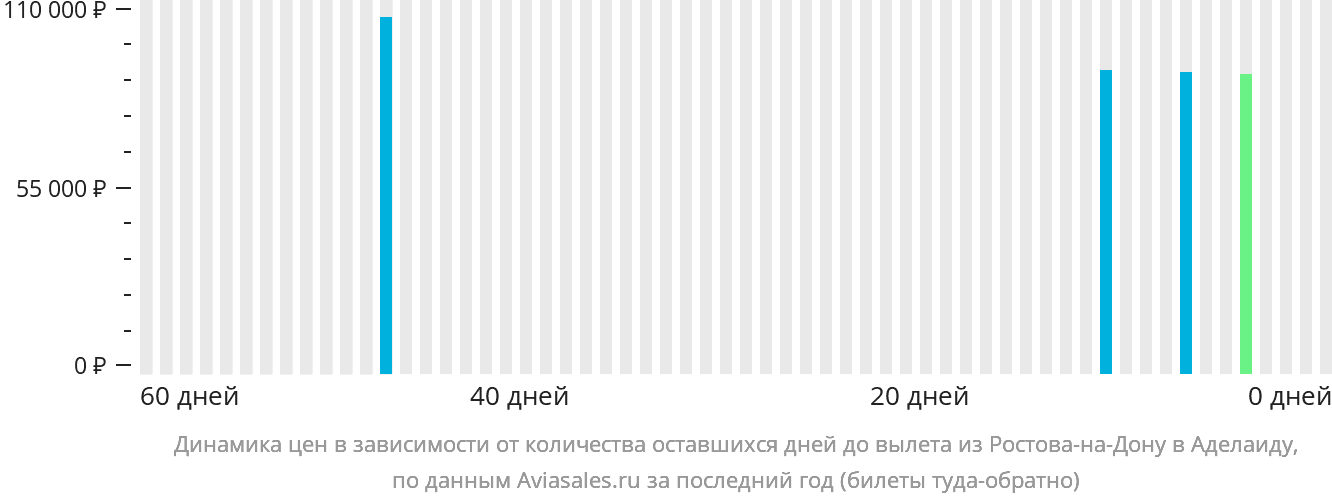 Динамика цен в зависимости от количества оставшихся дней до вылета из Ростова-на-Дону в Аделаиду