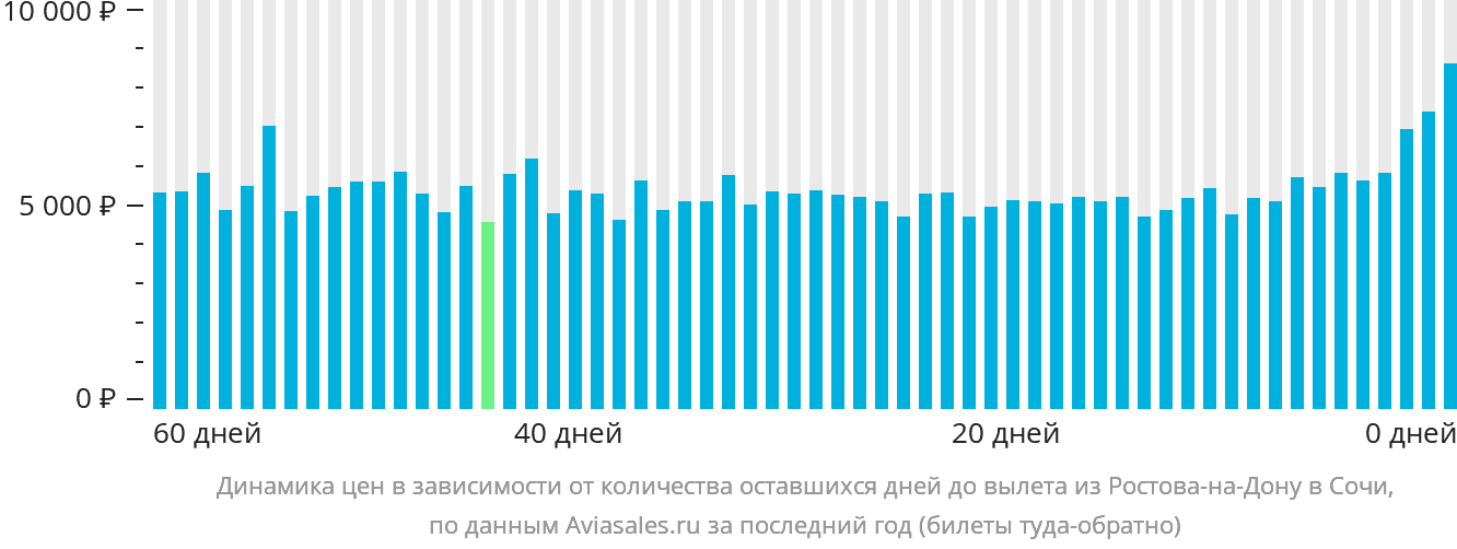 Динамика цен в зависимости от количества оставшихся дней до вылета из Ростова-на-Дону в Сочи