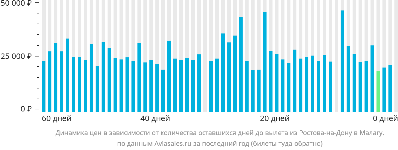 Динамика цен в зависимости от количества оставшихся дней до вылета из Ростова-на-Дону в Малагу