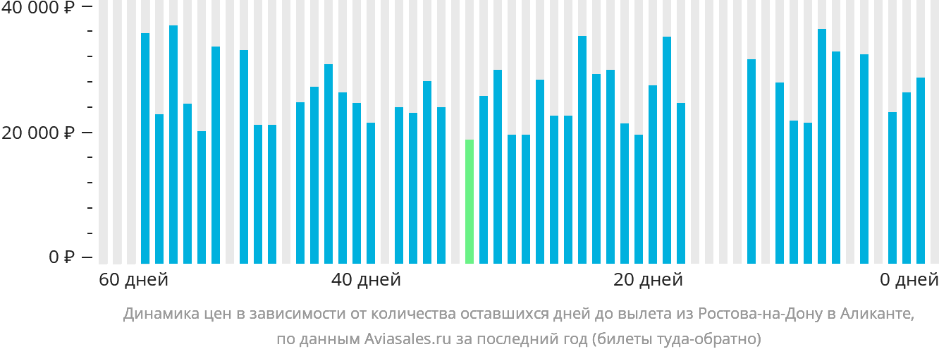 Динамика цен в зависимости от количества оставшихся дней до вылета из Ростова-на-Дону в Аликанте