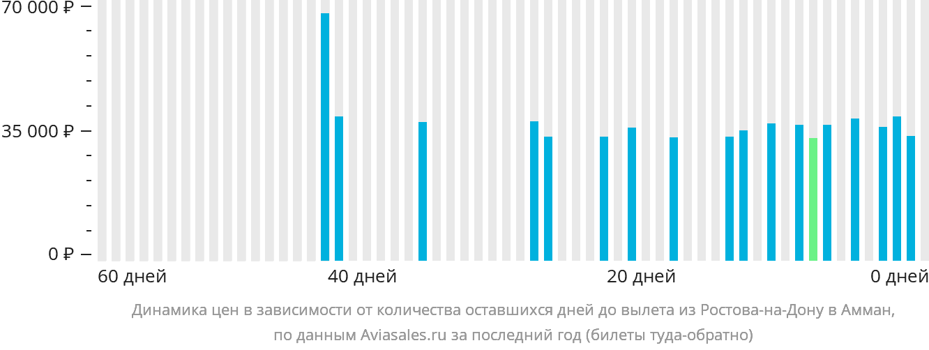 Динамика цен в зависимости от количества оставшихся дней до вылета из Ростова-на-Дону в Амман