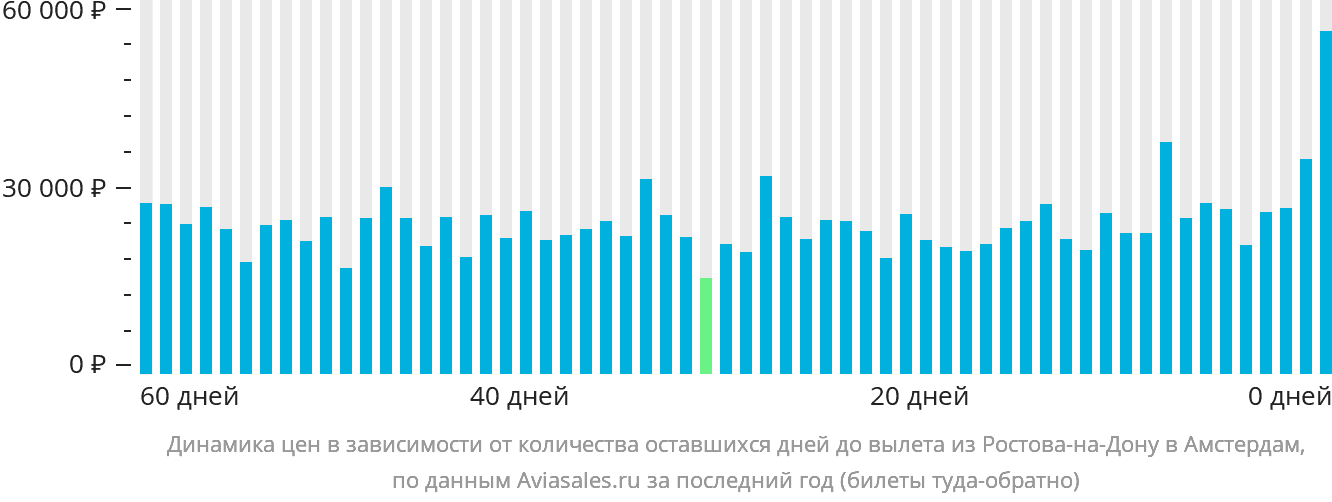 Динамика цен в зависимости от количества оставшихся дней до вылета из Ростова-на-Дону в Амстердам