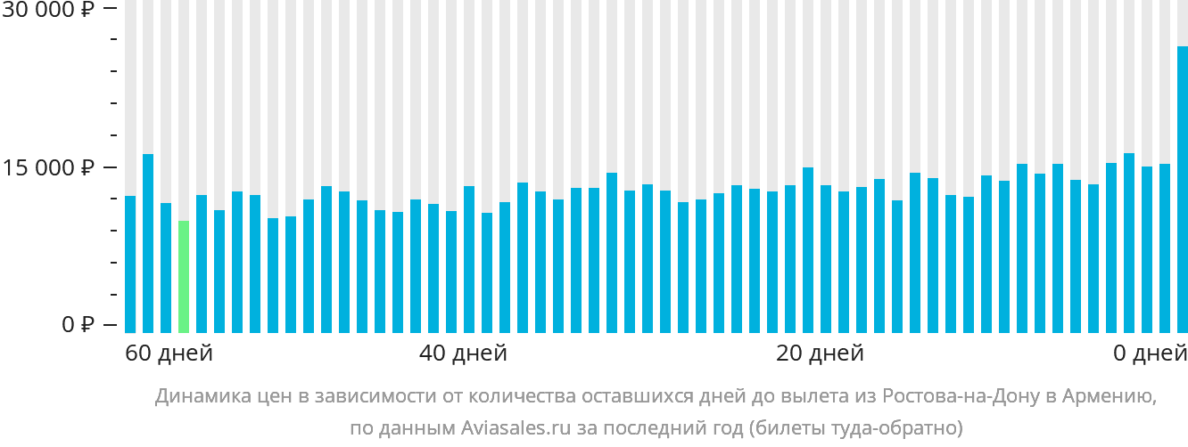 Динамика цен в зависимости от количества оставшихся дней до вылета из Ростова-на-Дону в Армению