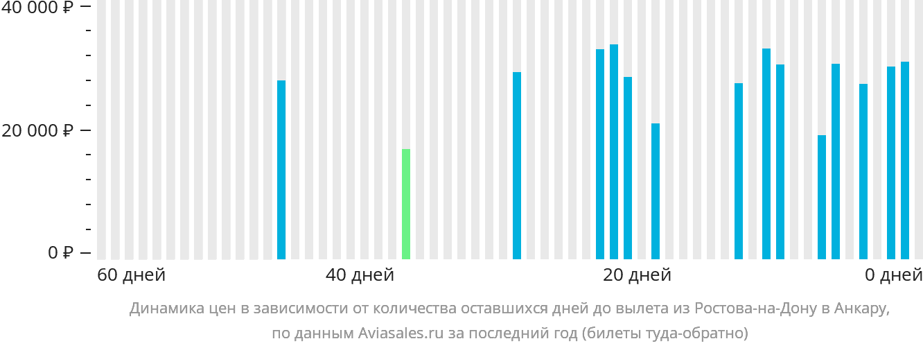 Динамика цен в зависимости от количества оставшихся дней до вылета из Ростова-на-Дону в Анкару