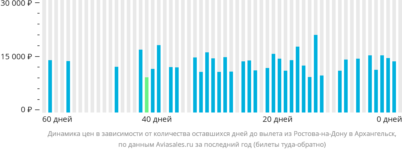 Динамика цен в зависимости от количества оставшихся дней до вылета из Ростова-на-Дону в Архангельск