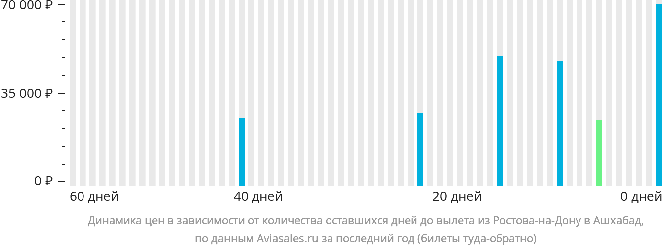 Динамика цен в зависимости от количества оставшихся дней до вылета из Ростова-на-Дону в Ашхабад