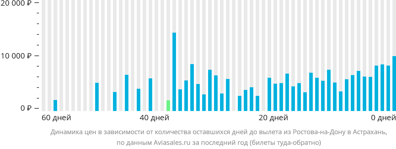 Динамика цен в зависимости от количества оставшихся дней до вылета из Ростова-на-Дону в Астрахань