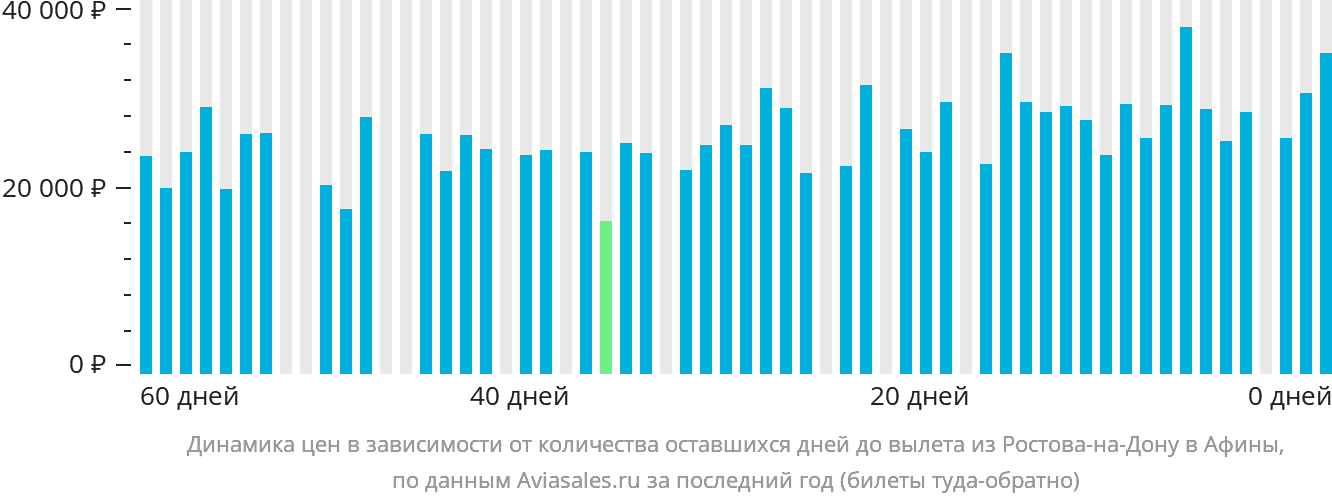Динамика цен в зависимости от количества оставшихся дней до вылета из Ростова-на-Дону в Афины