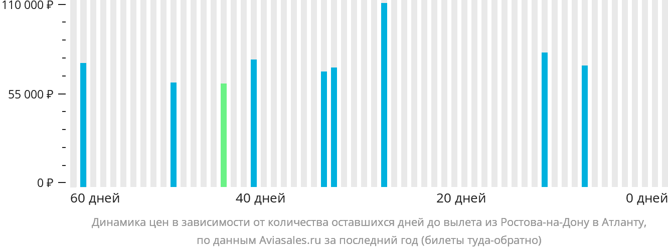 Динамика цен в зависимости от количества оставшихся дней до вылета из Ростова-на-Дону в Атланту