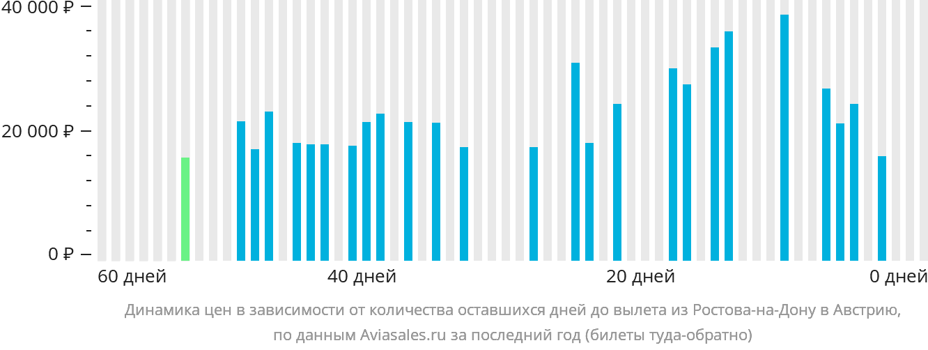 Динамика цен в зависимости от количества оставшихся дней до вылета из Ростова-на-Дону в Австрию