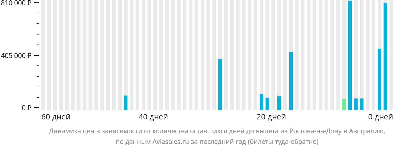 Динамика цен в зависимости от количества оставшихся дней до вылета из Ростова-на-Дону в Австралию