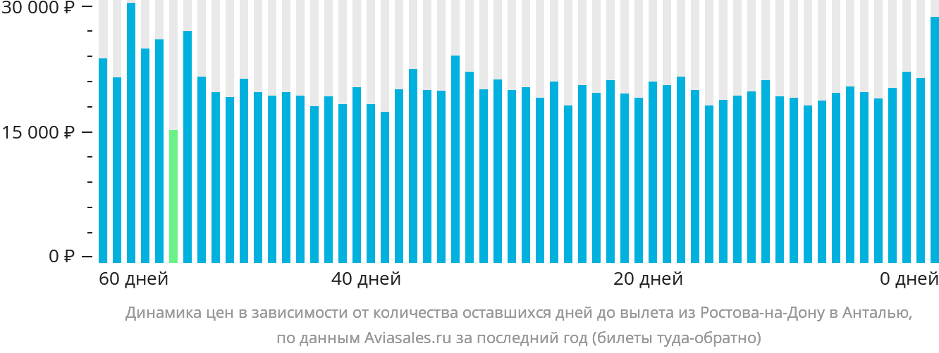 Динамика цен в зависимости от количества оставшихся дней до вылета из Ростова-на-Дону в Анталью