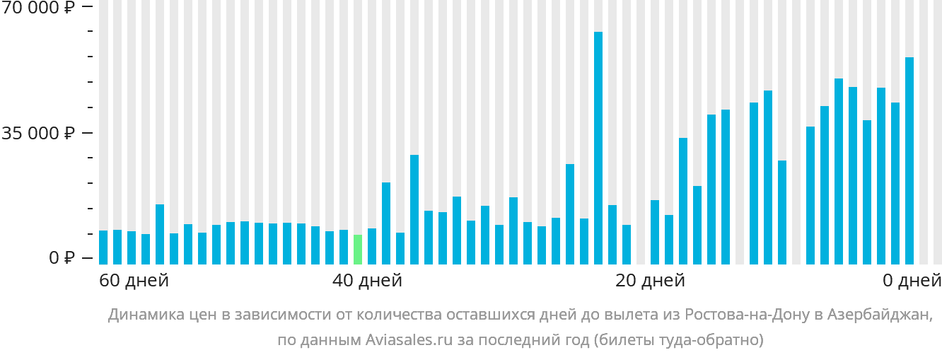 Динамика цен в зависимости от количества оставшихся дней до вылета из Ростова-на-Дону в Азербайджан