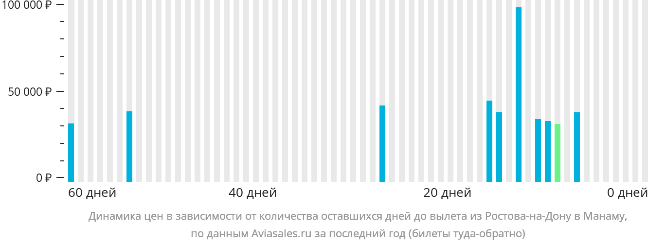 Динамика цен в зависимости от количества оставшихся дней до вылета из Ростова-на-Дону в Манаму
