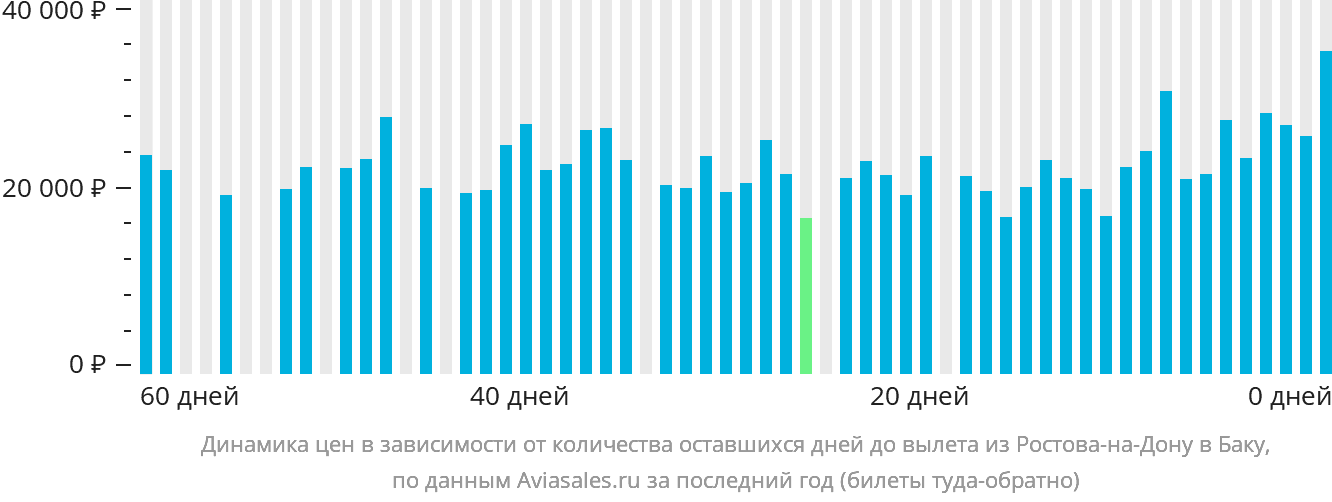 Динамика цен в зависимости от количества оставшихся дней до вылета из Ростова-на-Дону в Баку