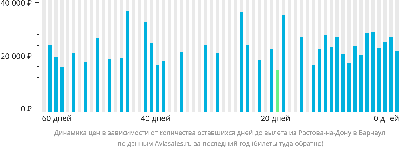 Динамика цен в зависимости от количества оставшихся дней до вылета из Ростова-на-Дону в Барнаул