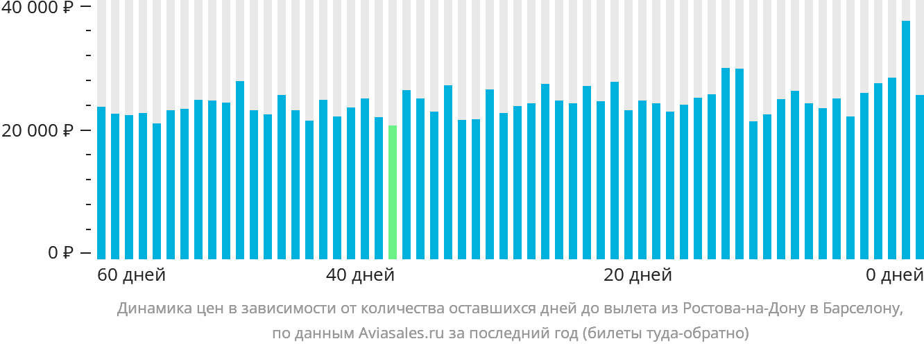 Динамика цен в зависимости от количества оставшихся дней до вылета из Ростова-на-Дону в Барселону