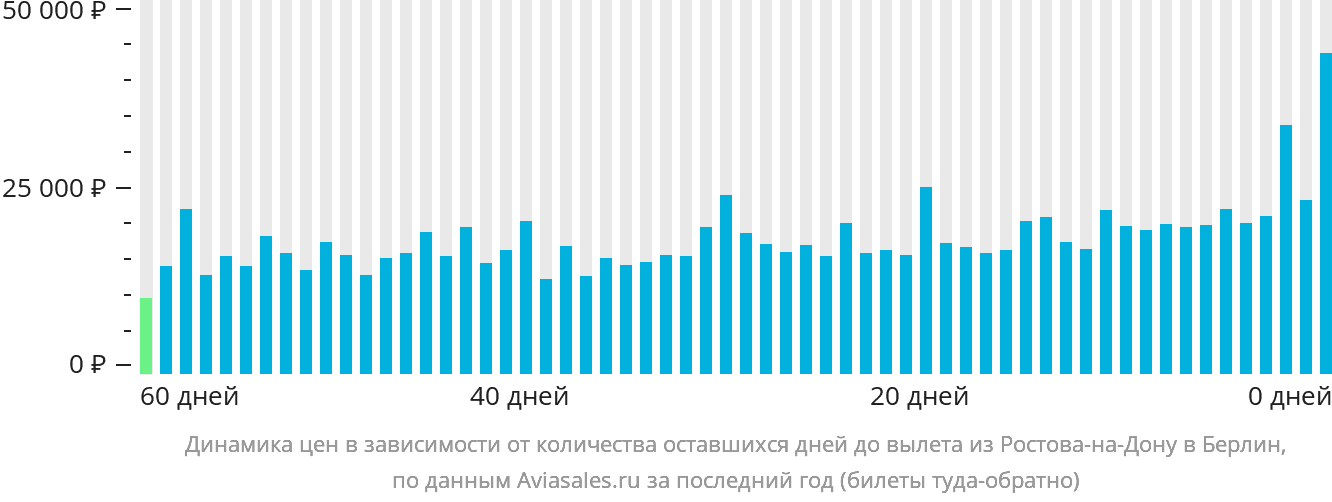 Динамика цен в зависимости от количества оставшихся дней до вылета из Ростова-на-Дону в Берлин