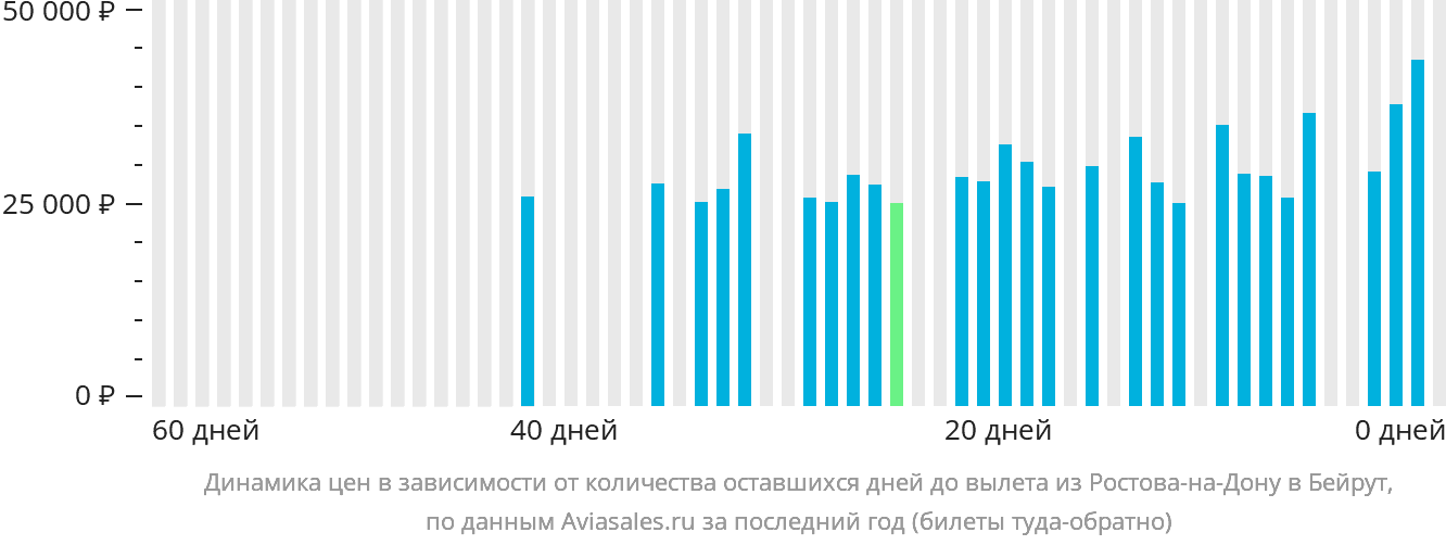 Динамика цен в зависимости от количества оставшихся дней до вылета из Ростова-на-Дону в Бейрут