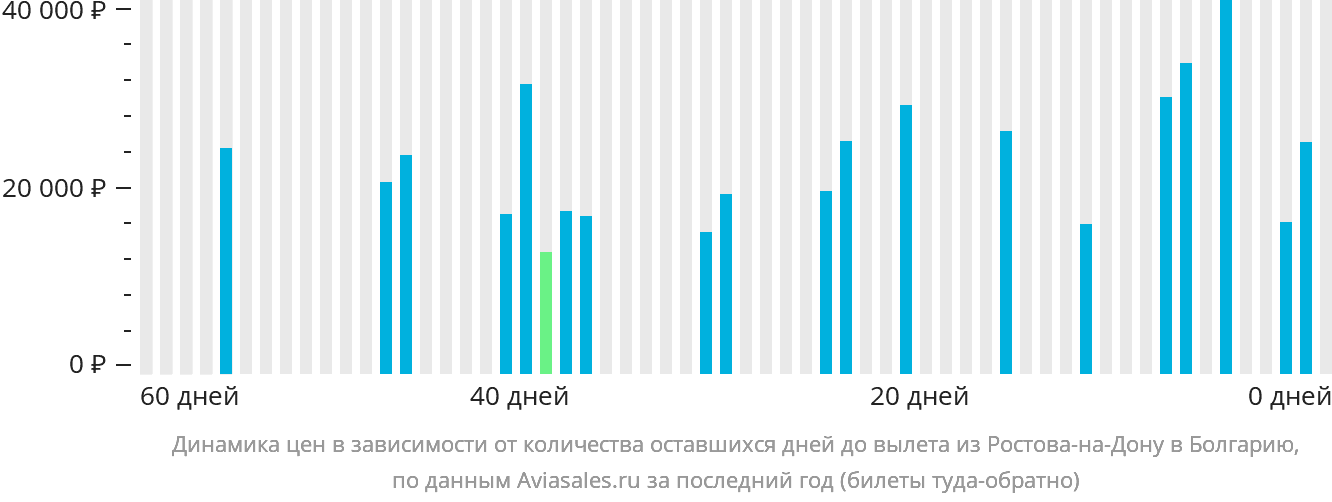 Динамика цен в зависимости от количества оставшихся дней до вылета из Ростова-на-Дону в Болгарию