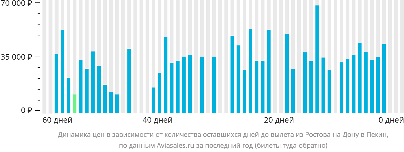 Динамика цен в зависимости от количества оставшихся дней до вылета из Ростова-на-Дону в Пекин