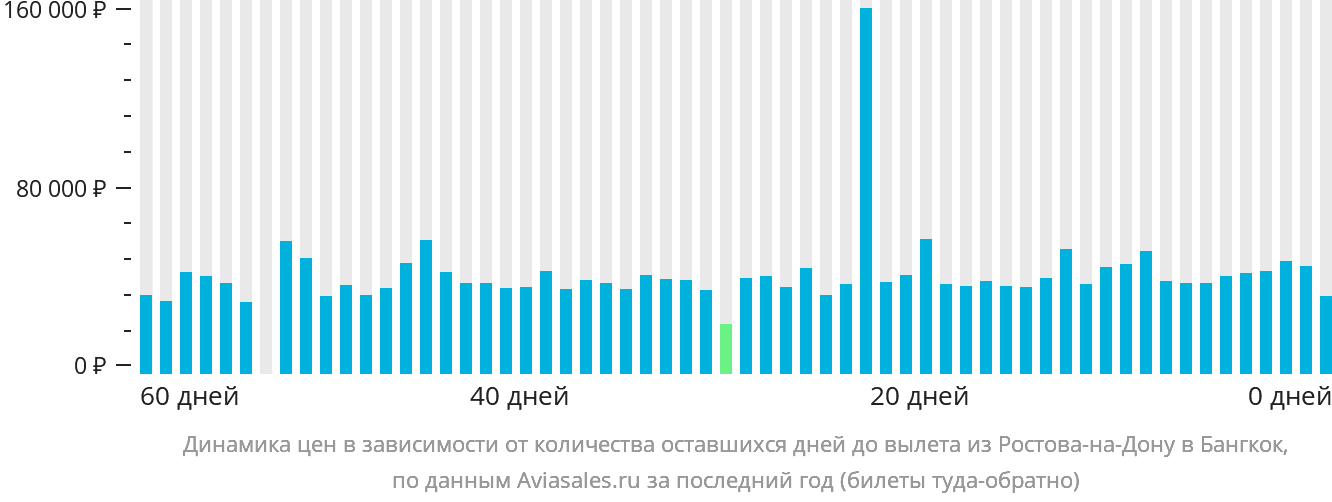 Динамика цен в зависимости от количества оставшихся дней до вылета из Ростова-на-Дону в Бангкок