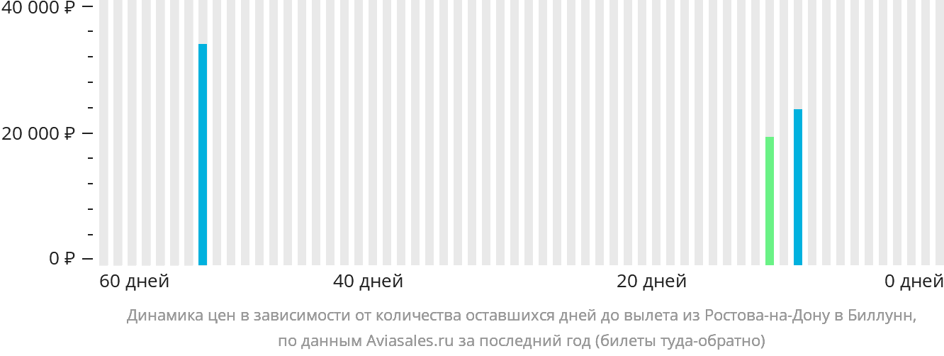 Динамика цен в зависимости от количества оставшихся дней до вылета из Ростова-на-Дону в Биллунн