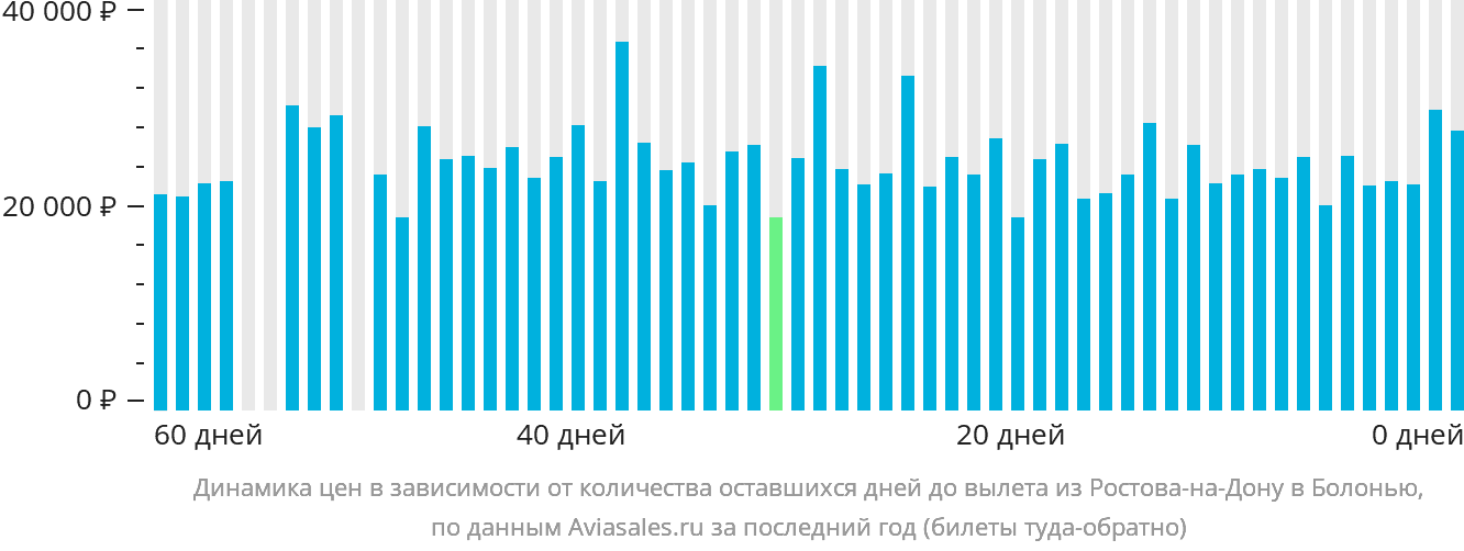 Динамика цен в зависимости от количества оставшихся дней до вылета из Ростова-на-Дону в Болонью