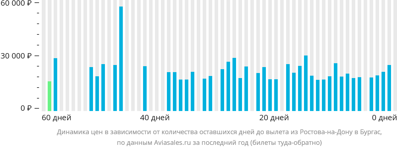 Динамика цен в зависимости от количества оставшихся дней до вылета из Ростова-на-Дону в Бургас