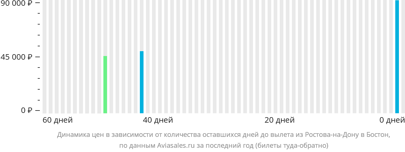 Динамика цен в зависимости от количества оставшихся дней до вылета из Ростова-на-Дону в Бостон