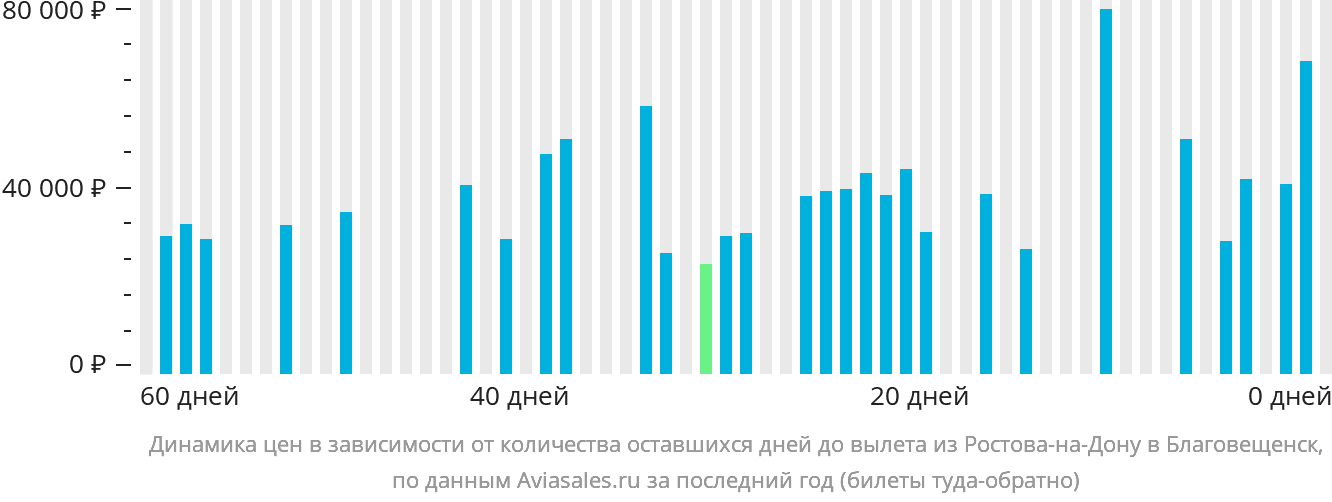 Динамика цен в зависимости от количества оставшихся дней до вылета из Ростова-на-Дону в Благовещенск