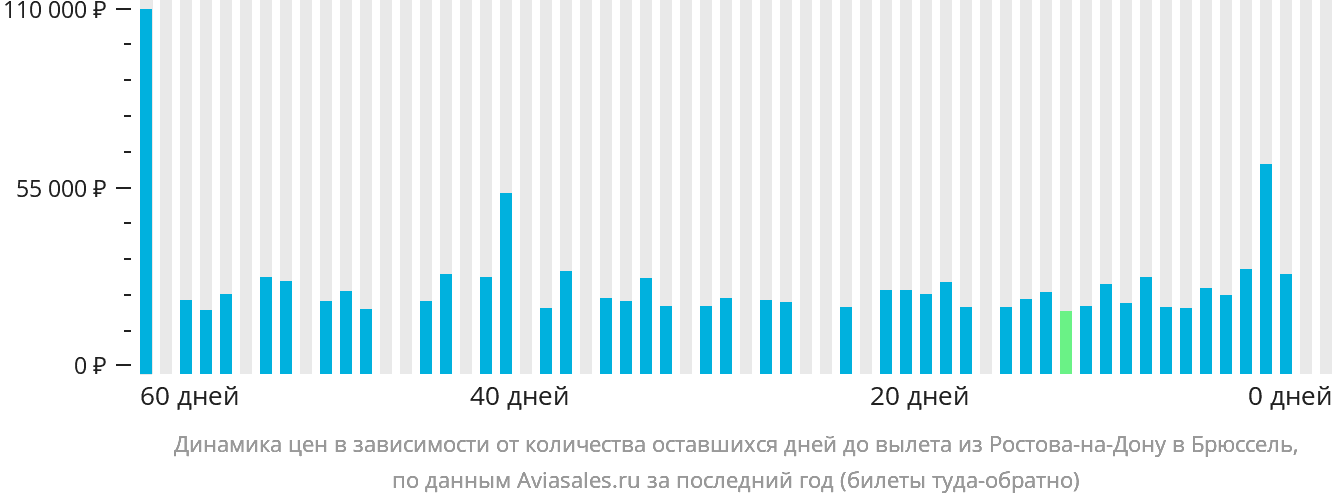 Динамика цен в зависимости от количества оставшихся дней до вылета из Ростова-на-Дону в Брюссель